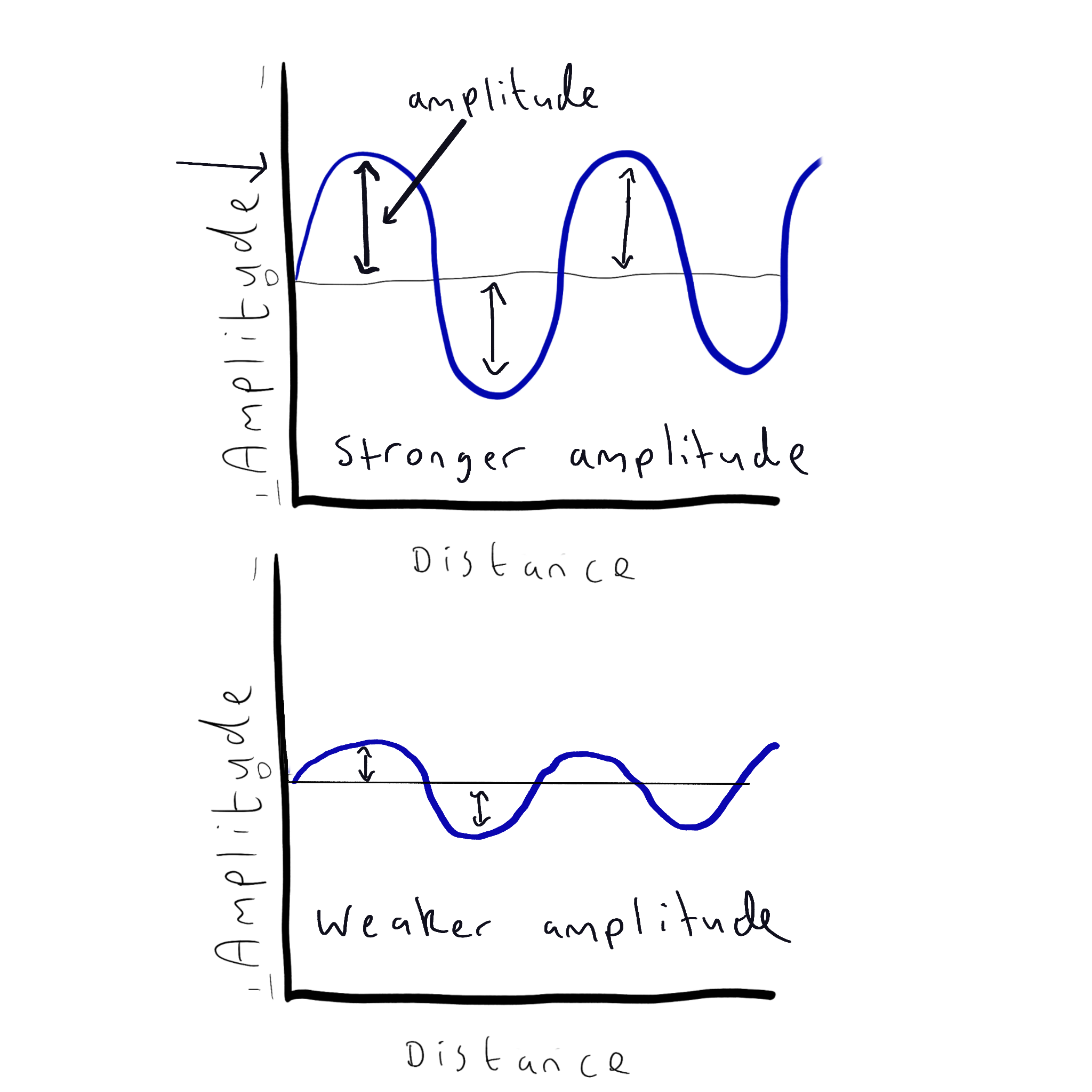 Amplitude Comparison - High vs Low Signal Strength