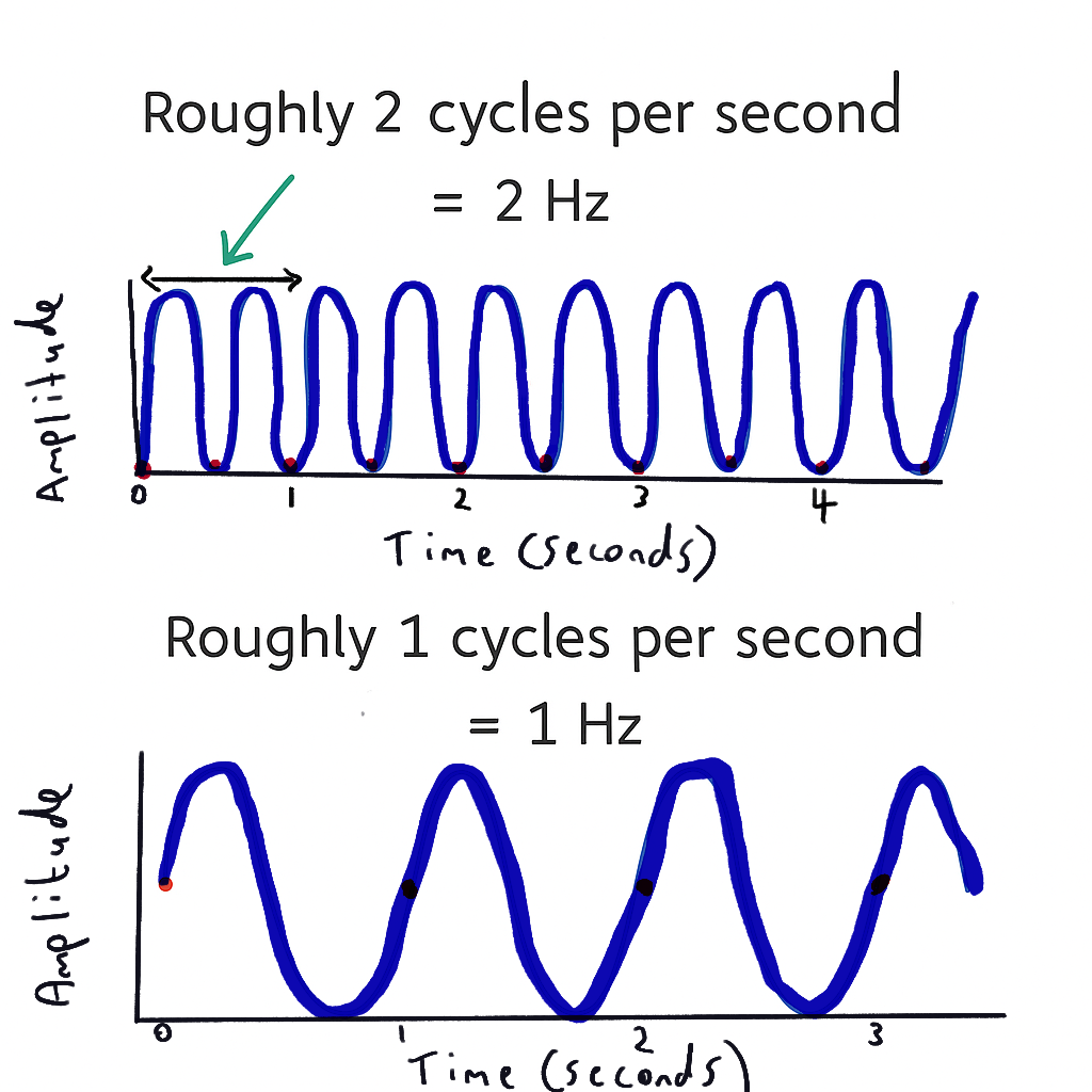 Frequency Examples - 1Hz vs 2Hz