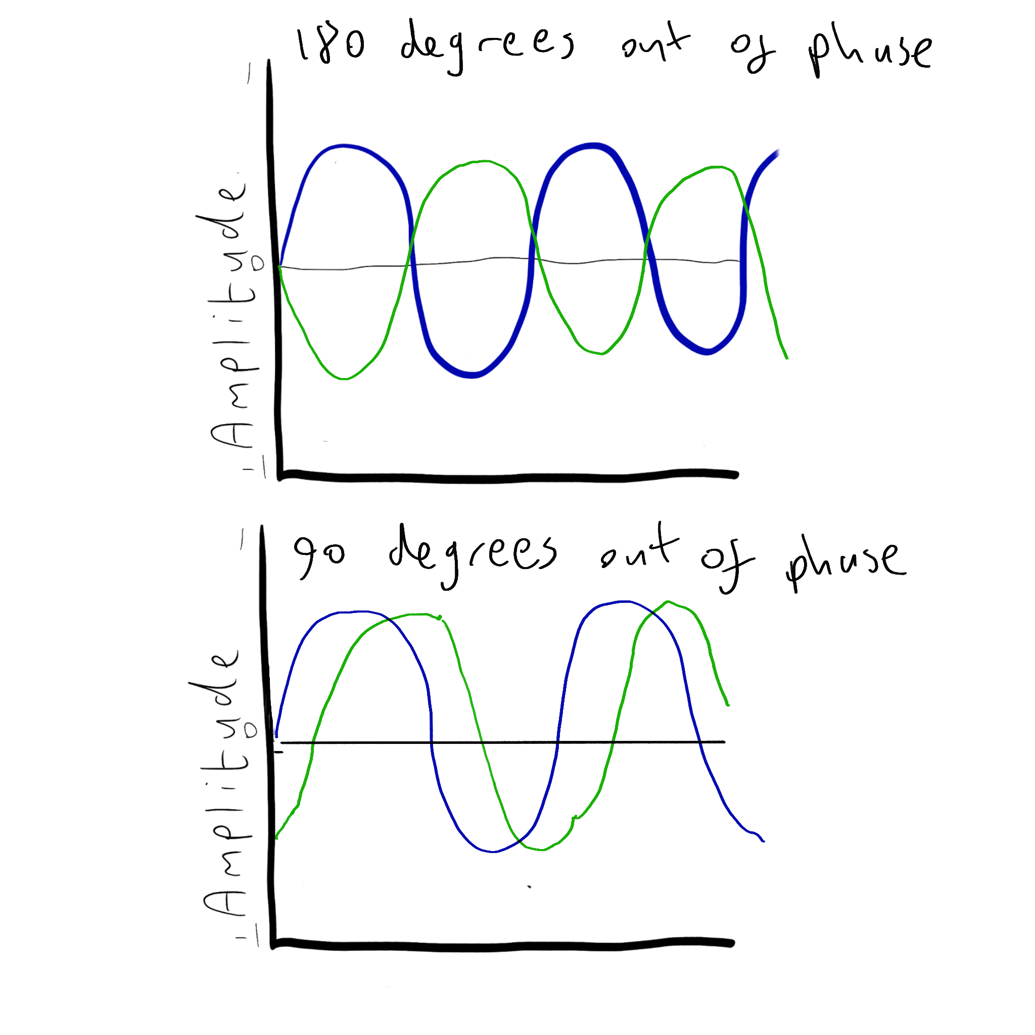Phase Relationship Examples - 90° and 180° Phase Differences