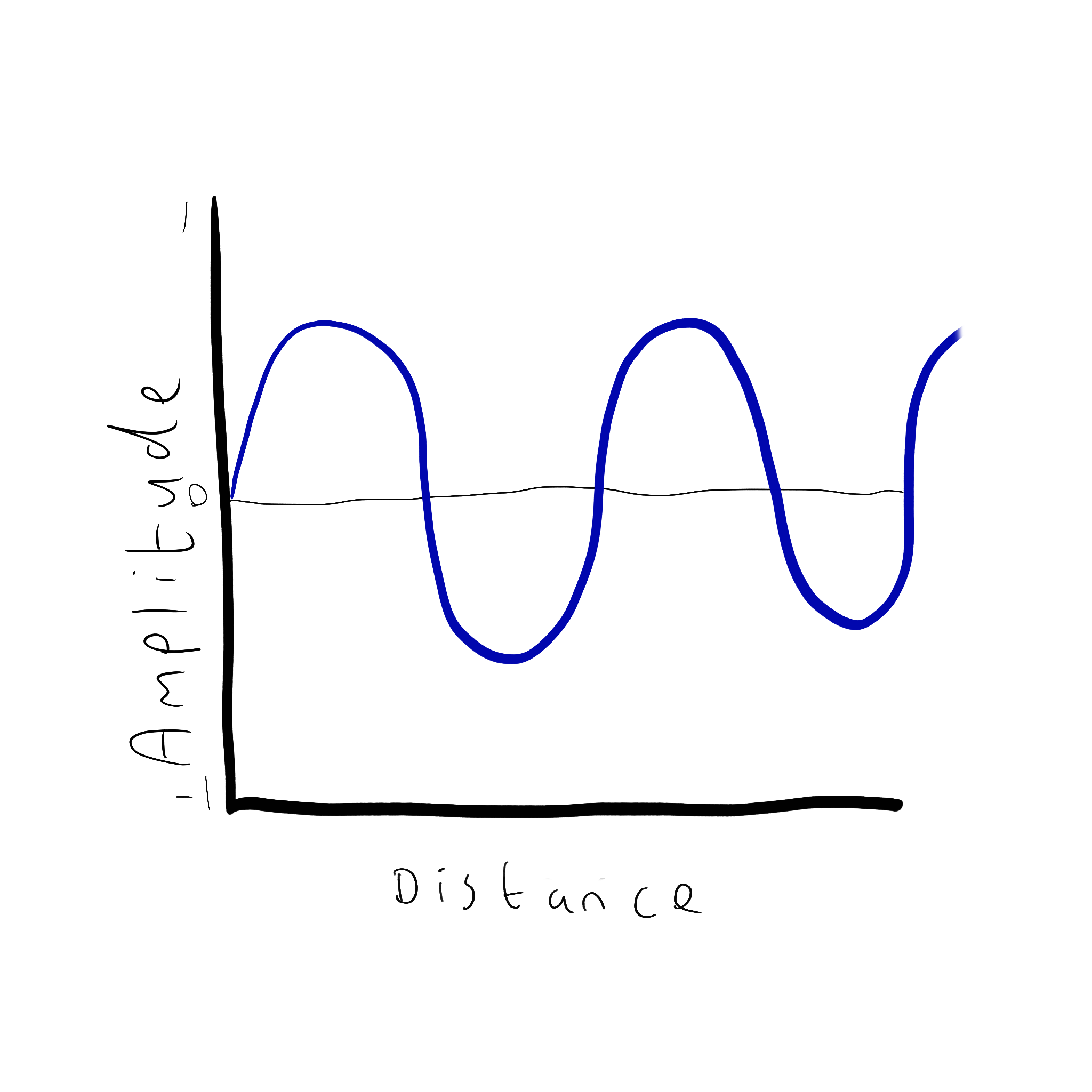 Sine Wave Representation of RF Waves