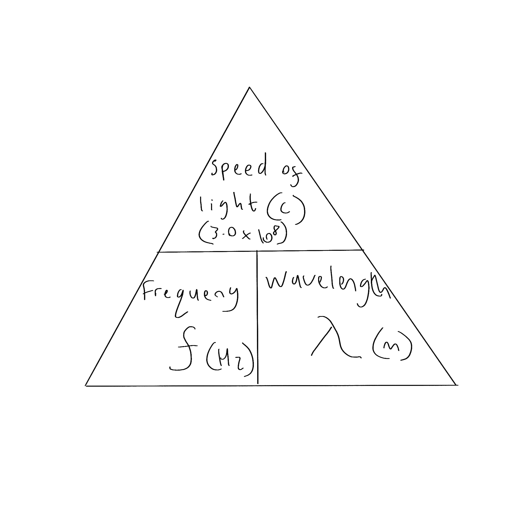 RF Formula Triangle - Speed, Frequency, Wavelength Relationship
