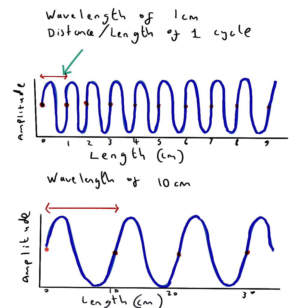 Wavelength Measurement Examples